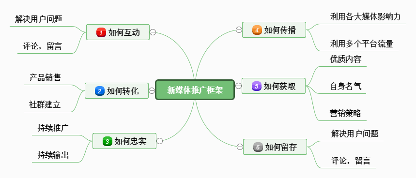 新媒體推廣框架思維導圖