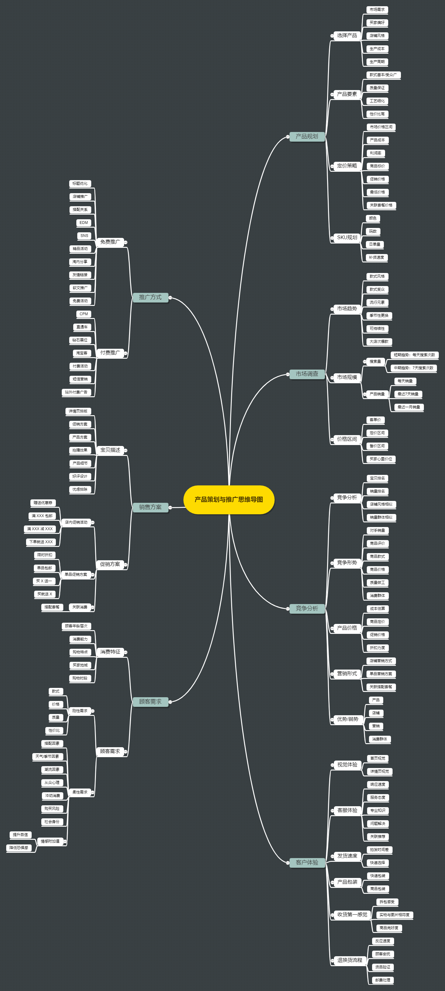 产品策划与推广思维导图