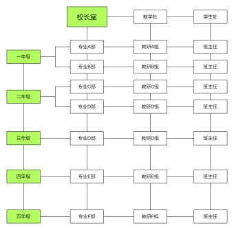 学校教育矩阵式组织结构图模板