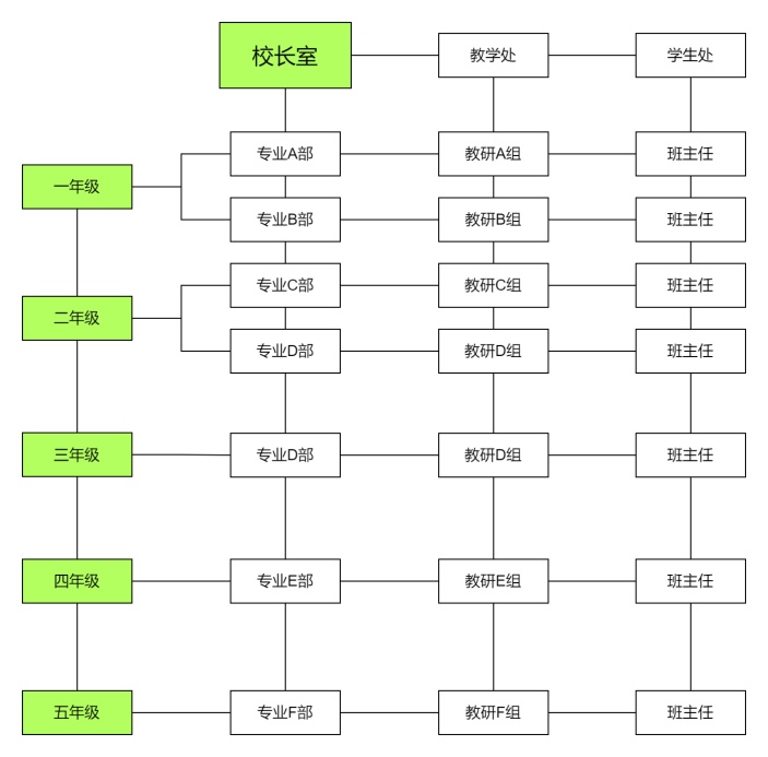 学校教育矩阵式组织结构图