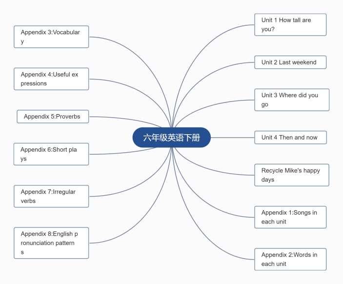 六年级英语下册思维导图