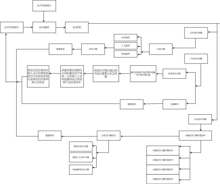 成本核算流程图