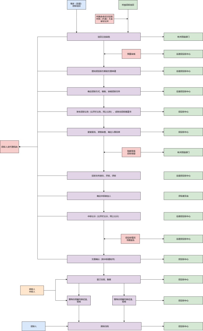 项目招标工作流程图