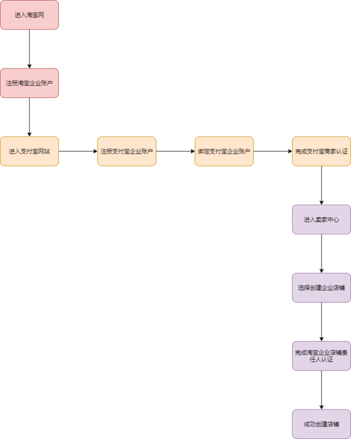 淘宝企业开店流程图