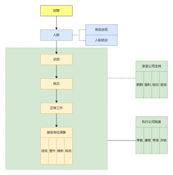 员工入职程序流程图模板