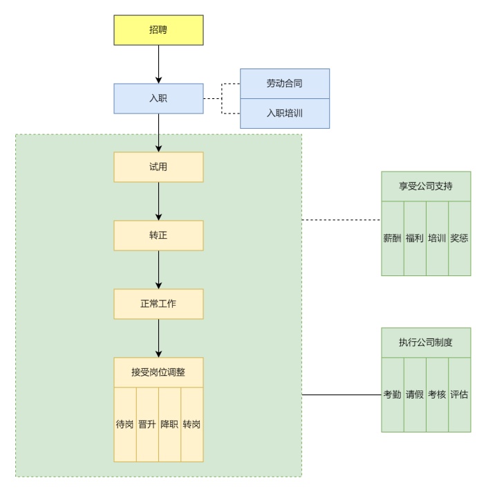 员工入职程序流程图