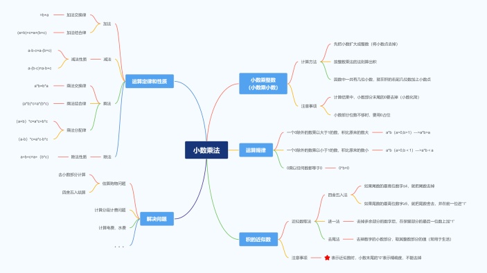 小数乘法思维导图