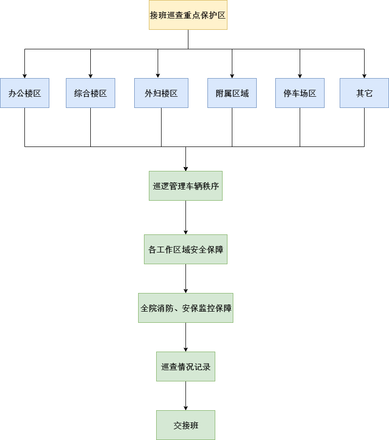 保安巡逻路线流程图图片