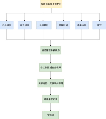 保安工作流程图模板