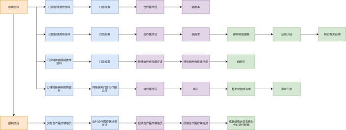 新农合报销流程图