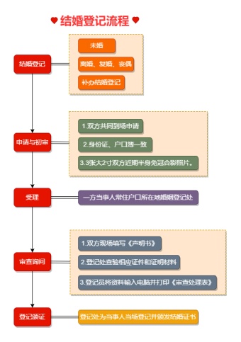 结婚登记流程模板