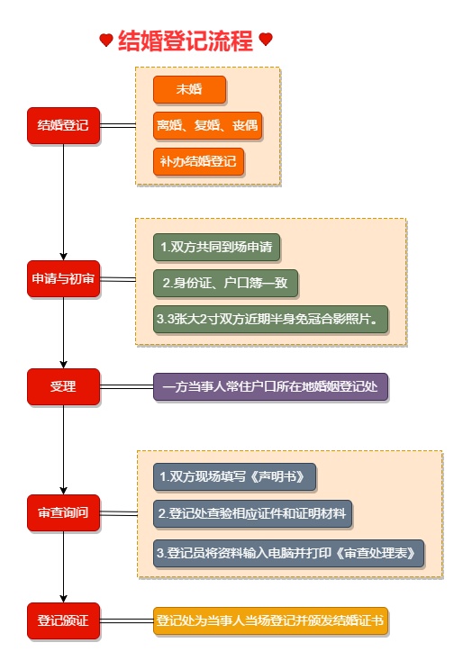 结婚登记流程