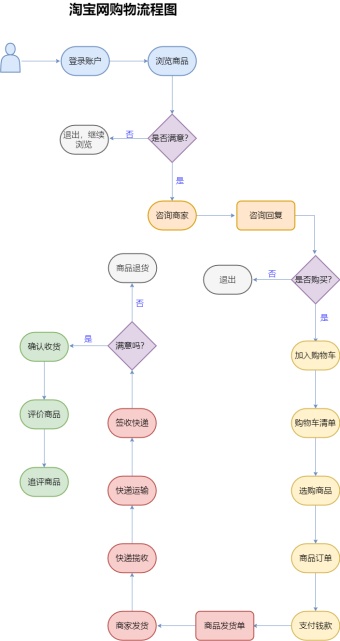 淘宝网购物流程图模板