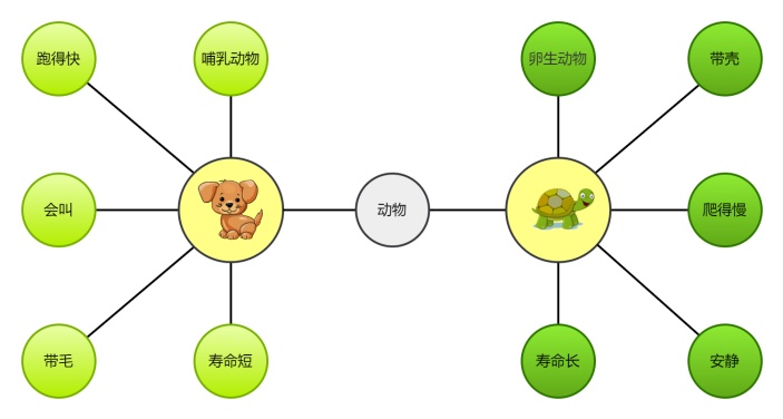 乌龟&小狗双气泡图