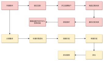 银行承兑汇票流程图模板