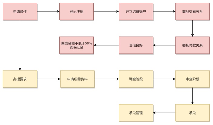 银行承兑汇票流程图