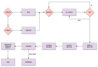 电子商务网站业务流程图模板