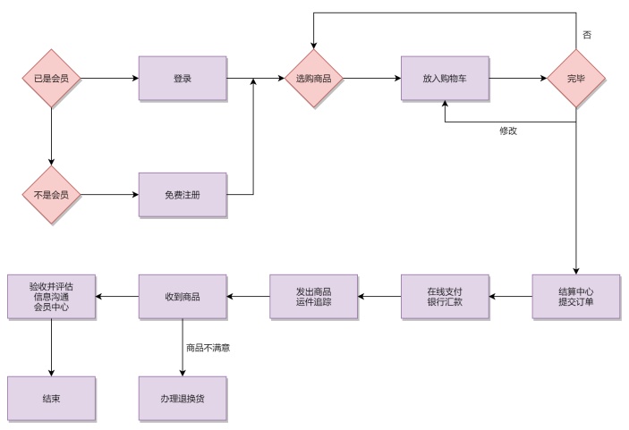 电子商务网站业务流程图