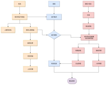 营业机构班后工作流程图模板