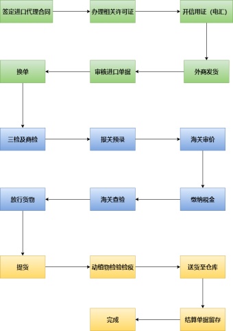 进口报关流程图模板