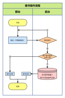 借书操作系统流程泳道图