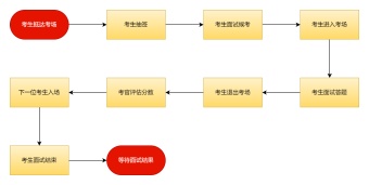 企业面试流程图模板