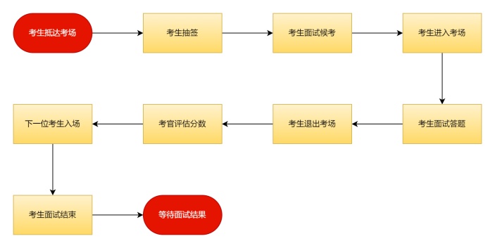 企业面试流程图