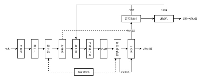 常规污水处理工艺流程图