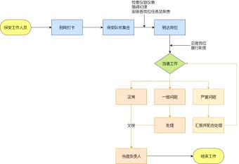 保安工作流程图模板