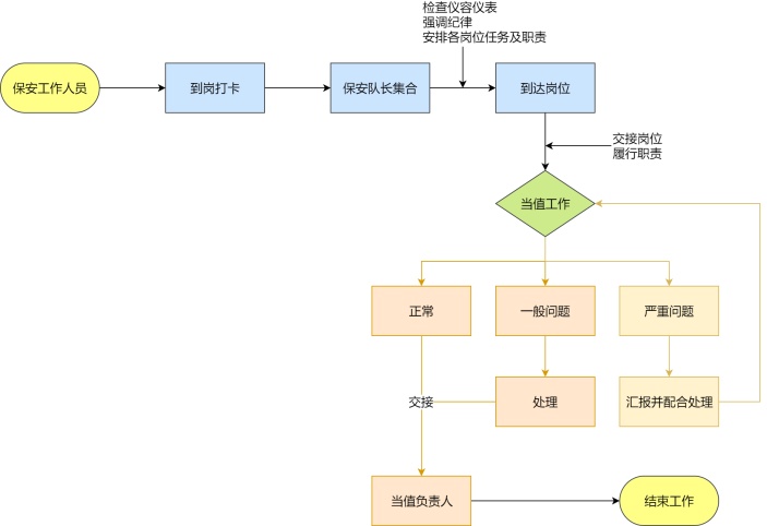 保安工作流程图