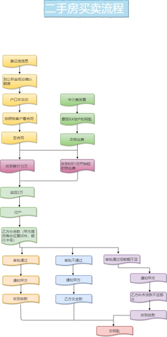 二手房买卖流程图模板