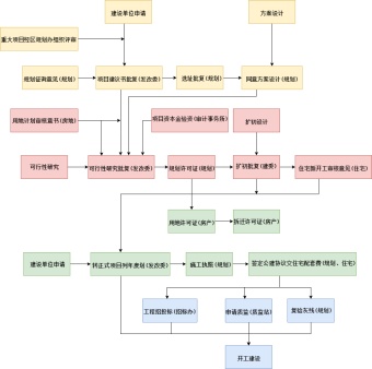 项目审批流程图模板