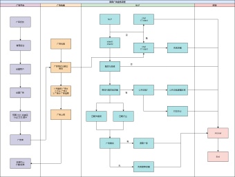 语音广告业务流程图模板