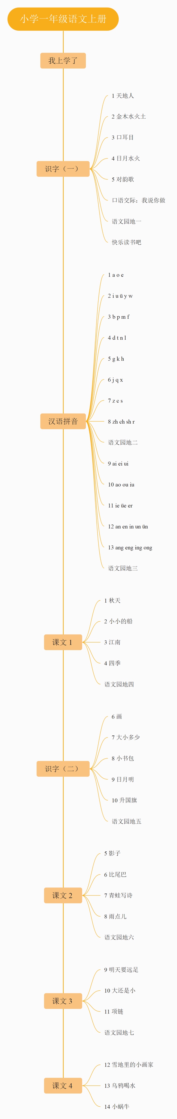 小学一年级语文上册思维导图