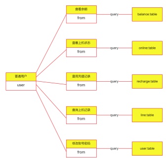 机房收费系统UML对象图模板