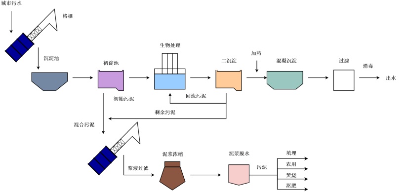 污水处理工艺流程图