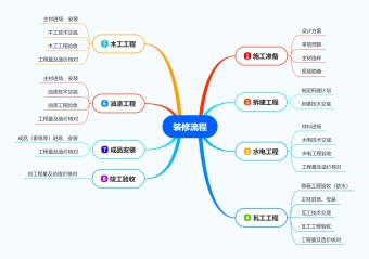 房屋装修流程思维导图模板