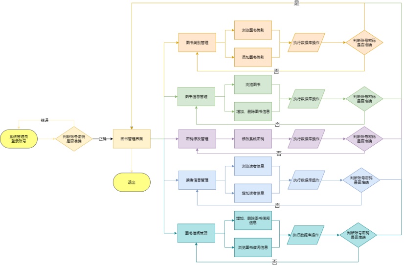 图书管理系统流程图