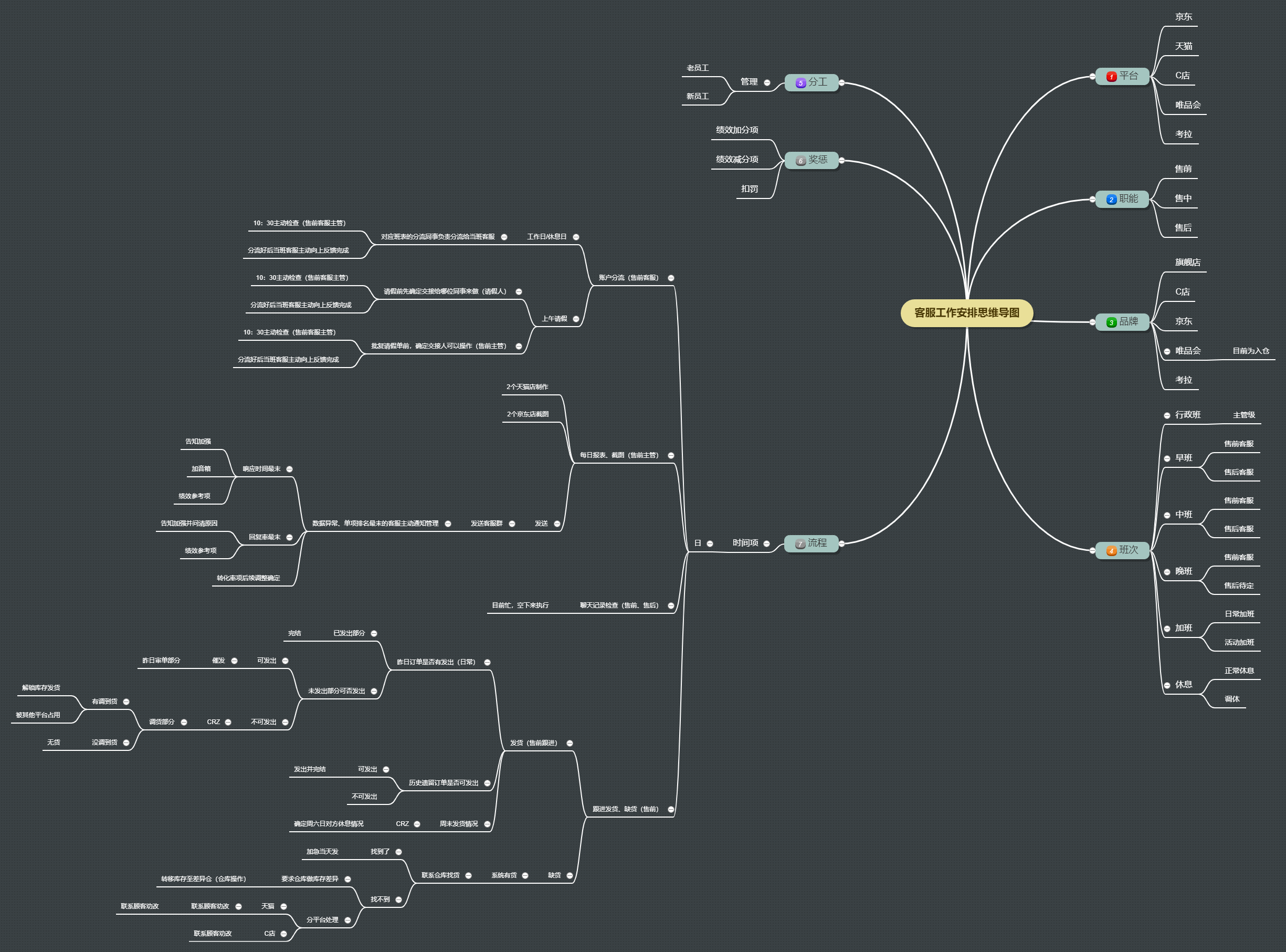 客服工作安排思維導圖 - 迅捷流程圖製作軟件官網