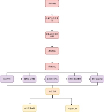 会议流程图模板