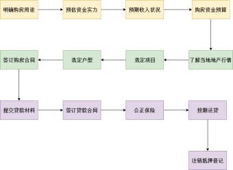 买房流程图模板