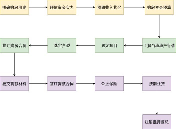 买房流程图