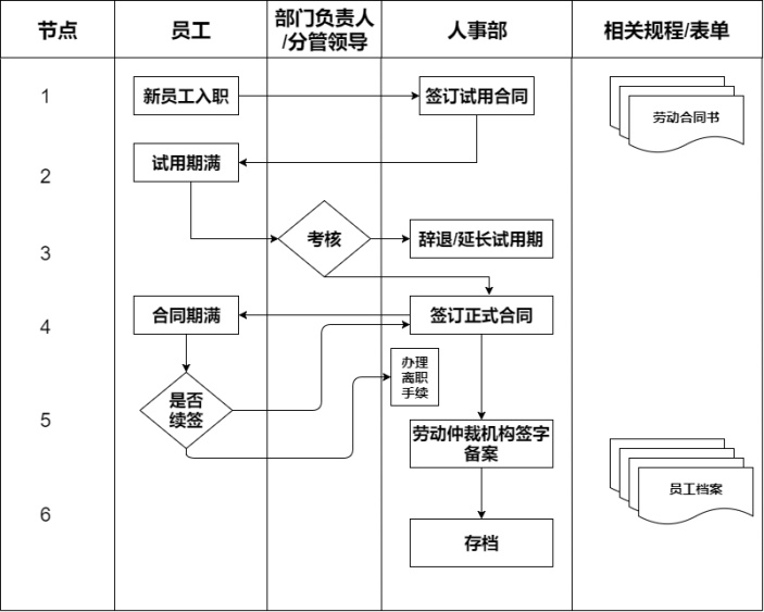 员工劳动合同管理流程