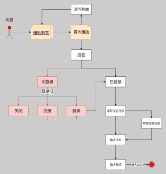 活动报名UML图模板