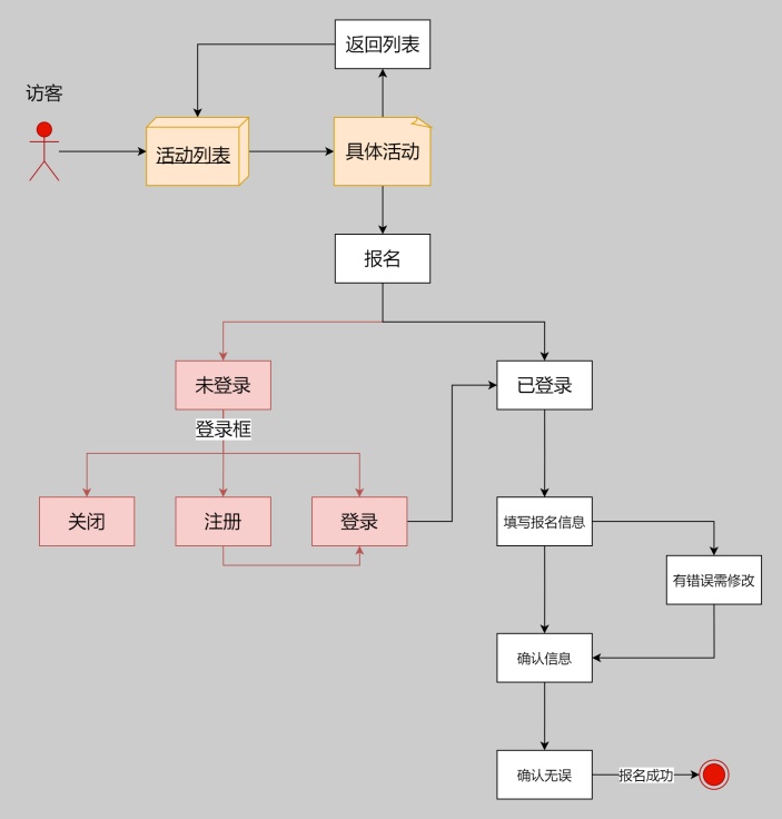 活动报名UML图