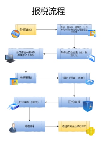 退税流程模板