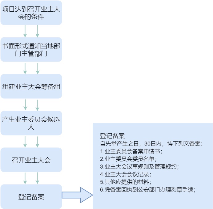 业主委员会成立流程图