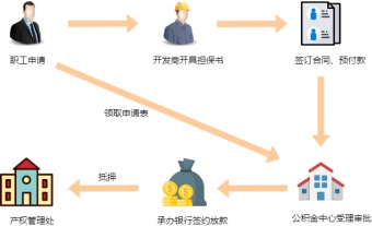 住房公积金买房流程图模板