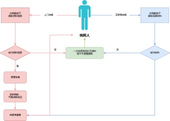 个人所得税申报流程图模板