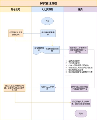 保安管理流程图模板